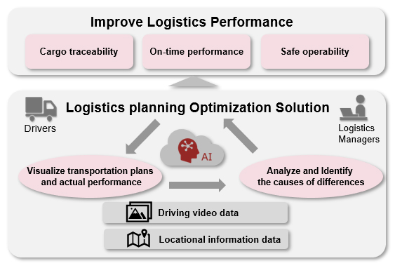 Pioneer’s approach for telematics service for high efficient global logistics in ASEAN