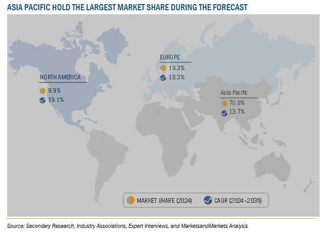 FUTURE OF BATTERIES MARKET